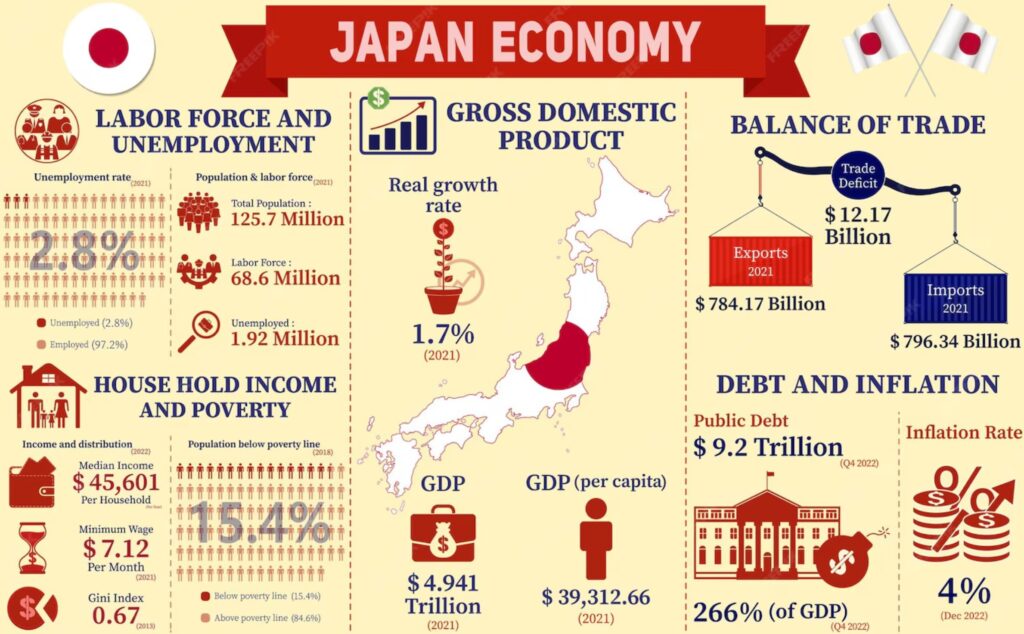 Infographic of Japan’s economy highlighting exports, trade, and U.S.-Japan tariffs impact