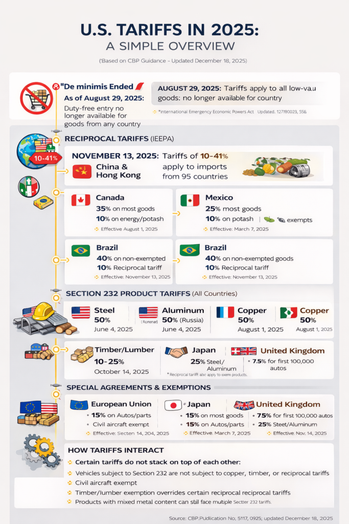 U S Tariffs In 2025 Explained Key Changes Timeline