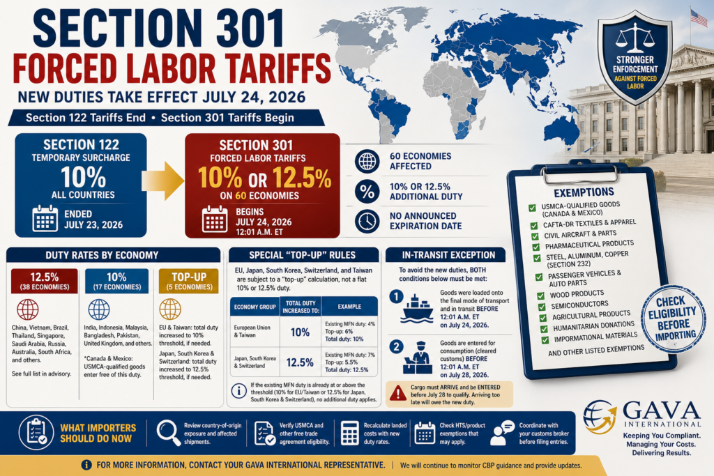 Infographic explaining new Section 301 forced labor tariffs of 10% or 12.5% affecting imports from 60 economies beginning July 24, 2026.