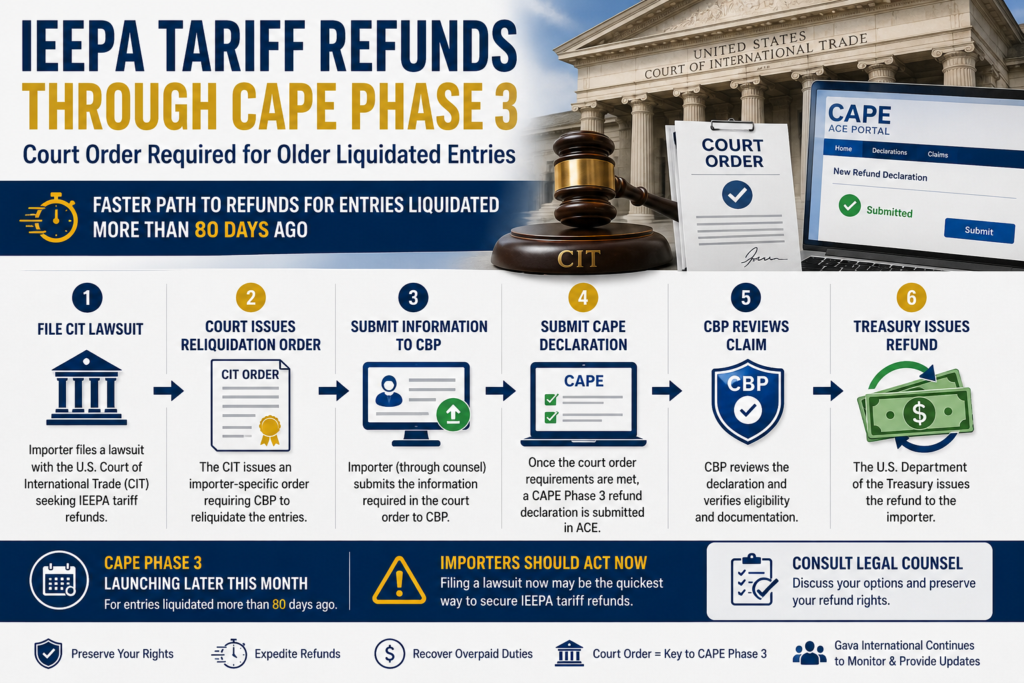 IEEPA Refund Lawsuits and CAPE Phase 3 Flowchart showing how importers can obtain IEEPA tariff refunds through a Court of International Trade lawsuit and CAPE Phase 3.